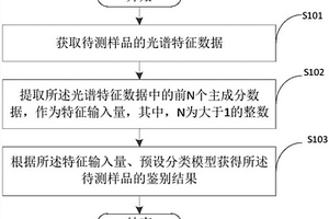 臭脚盐产地鉴别方法、装置及计算机可读存储介质