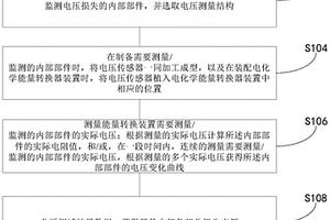 能量转换装置的性能损失测定方法及装置