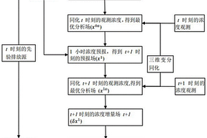 基于模式初始场同化的二氧化硫排放源优化方法