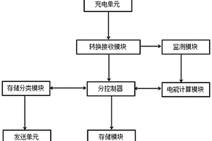 基于云计算的在线分布式的电能存储系统