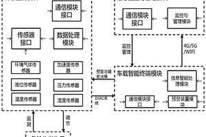 基于物联网的危化品运输预警与辅助决策系统
