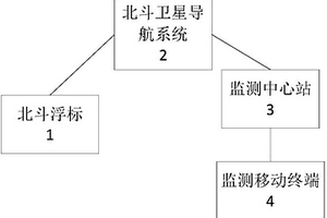 基于北斗浮标的水质动态监测系统