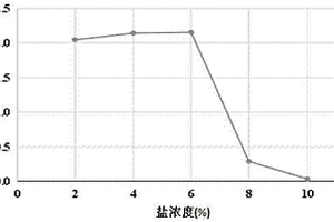耐盐促生菌菌株、筛选方法及应用