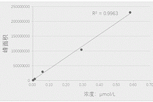 多重氨基酸定量方法及试剂盒研制