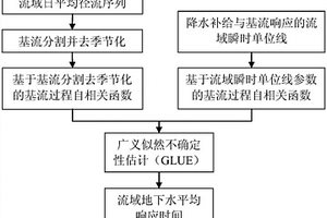 基于瞬时单位线的流域地下水平均响应时间估计方法