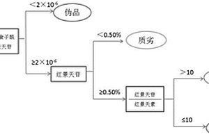 红景天质量分级评价方法