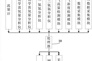污水处理碳排放自动核算装置