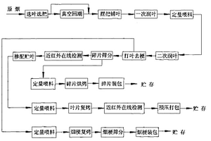 均值化生产控制型打叶复烤新方法