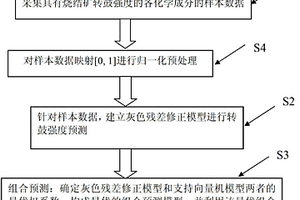 烧结矿转鼓强度预测方法