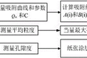 纸张涂层材料渗吸特性的测量方法