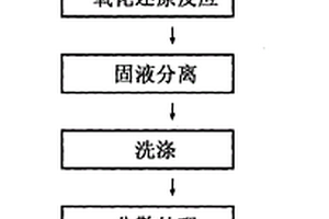 单分散高振实密度球形银粉的制备方法
