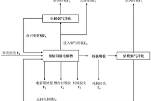 铝电解全流程氟物质流计算方法