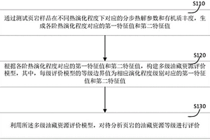 用于评价页岩油藏资源的方法