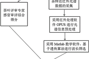 基于近红外光谱技术的乌龙茶品质鉴定方法