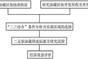 二元复合驱与水驱组合式提高原油采收率方法