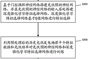 基于深度特征选择网络的短期光伏发电预测方法和系统