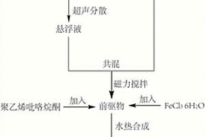 负载型石墨烯基纳米复合材料及其制备方法和应用