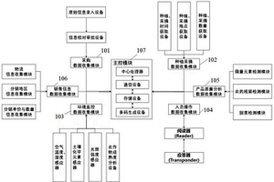 基于农产品种植的溯源管理系统