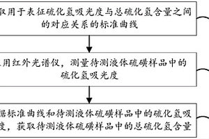 液体硫磺中总硫化氢含量的测定方法