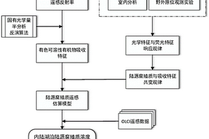 基于OLCI传感器的内陆湖泊水体陆源腐殖质浓度遥感估算方法