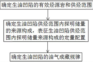 生油凹陷探明储量来源构成的定量配置方法