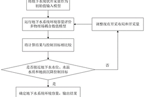 基于多场耦合模型的地下水系统环境容量评价方法