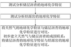 高过成熟天然气气源判识的方法