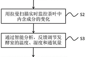 应用拉曼扫描实时智能调控红茶发酵品质的方法及装置