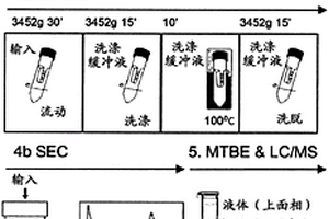 通过共分级分离鉴定配体