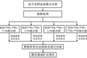利用水中Pb同位素圈定铀成矿远景区的方法