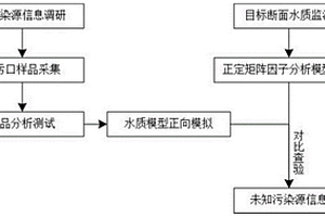 基于点源源谱和河道水质信息的未知污染源解析方法