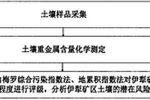 土壤重金属含量特征及其潜在风险评价方法及系统