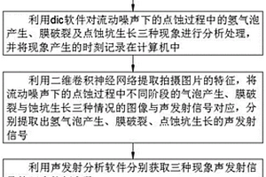 声学与图像信息相融合的动态点蚀智能评价方法