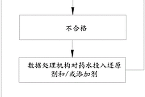 配药装置及配置方法