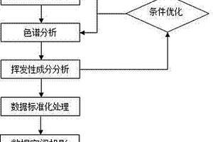 农产品及其加工产品挥发性成分指纹图谱的建立方法