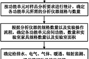 用于核电站全厂中心实验室的设计方法