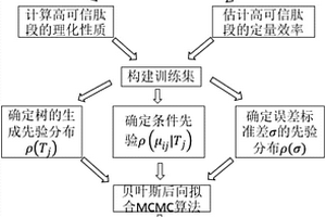 蛋白质组学中肽段的肽段定量效率预测方法