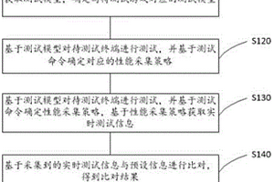 游戏测试管理方法及其系统