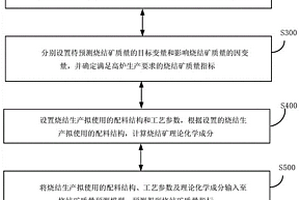 烧结矿质量预测方法及系统