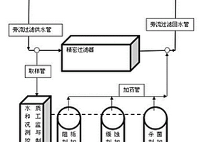 循环水处理方法及系统