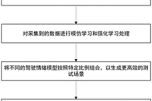 基于情绪驱动的个性驾驶员模型定制化测试场景生成方法
