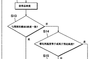 用于内燃机的排气净化设备和排气净化方法