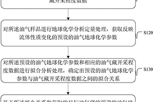 确定油气藏开采程度数据的方法和装置