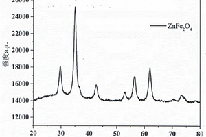 ZnFe<Sub>2</Sub>O<Sub>4</Sub>修饰电极材料的制备方法和用途