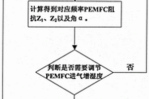 燃料电池的含水量控制方法及系统