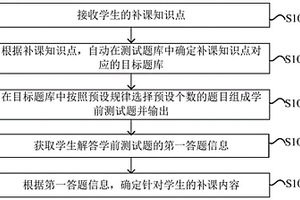 知识掌握情况的测试方法、装置和设备