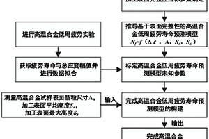 基于高温合金加工表面完整性的低周疲劳寿命预测方法