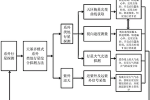 天基多模式系外类地行星综合探测方法及系统
