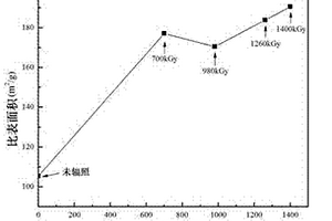 二氧化锡量子点的电子加速器辐照修饰方法