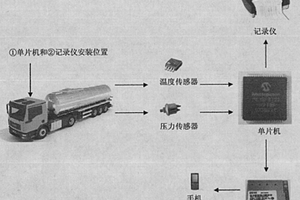 油罐车防盗、防漏监控方法和监控系统
